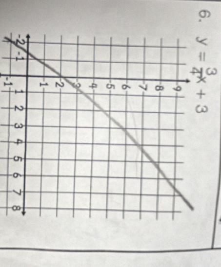 y= 3/4 x+3
-1