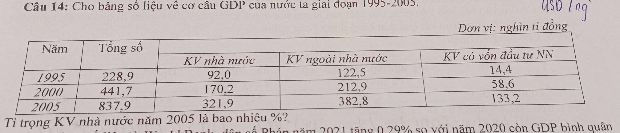 Cho bảng số liệu về cơ câu GDP của nước ta giai đoạn 1995-2005. 
Đơn vị: nghìn tỉ đồng 
Tỉ trọng KV nhà nước năm 2005 là bao nhiêu %? 
Bháp năm 2021 tăng 0 29% so với năm 2020 còn GDP bình quân