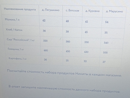 тоимостьнабора πродуктов Ниκиτьιδвακажκдом магазине. 
В ответ запишите наименьшуюо стоимость данного набора πродуктов