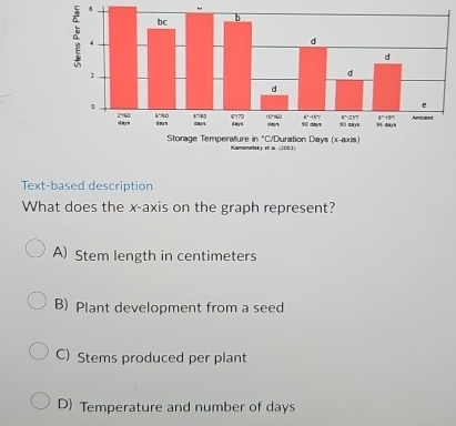 Text-based description
What does the x-axis on the graph represent?
A) Stem length in centimeters
B) Plant development from a seed
C) Stems produced per plant
D) Temperature and number of days