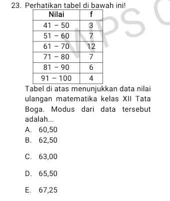 Perhatikan tabel di bawah ini!
Tabel di atas menunjukkan data nilai
ulangan matematika kelas XII Tata
Boga. Modus dari data tersebut
adalah...
A. 60,50
B. 62,50
C. 63,00
D. 65,50
E. 67,25