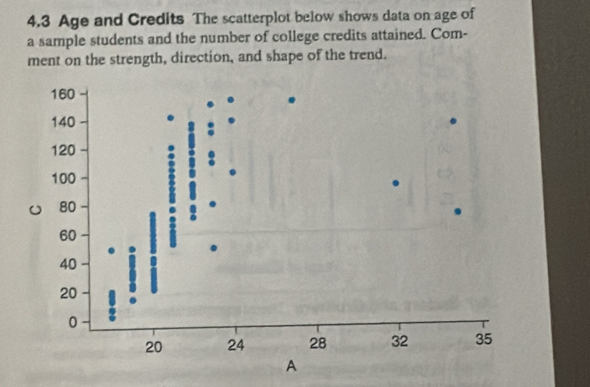 Solved: 4.3 Age and Credits The scatterplot below shows data on age of ...