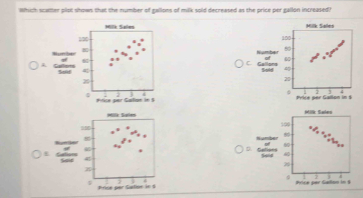 Which scatter plot shows that the number of gallons of milk sold decreased as the price per gallon increased? 
Millk Sales
100
Number 
of 6
Gallisms 
Sald 4
z 
I 2 I 4
Ptice per Gallion in $
Ml Sates Milk Sales
100
Wumber Number 
of 60
D. Galions 
E Galions Sold 
Said
2
20
2 3
2 B 
Price per Salion in $ Price per Gallon in $