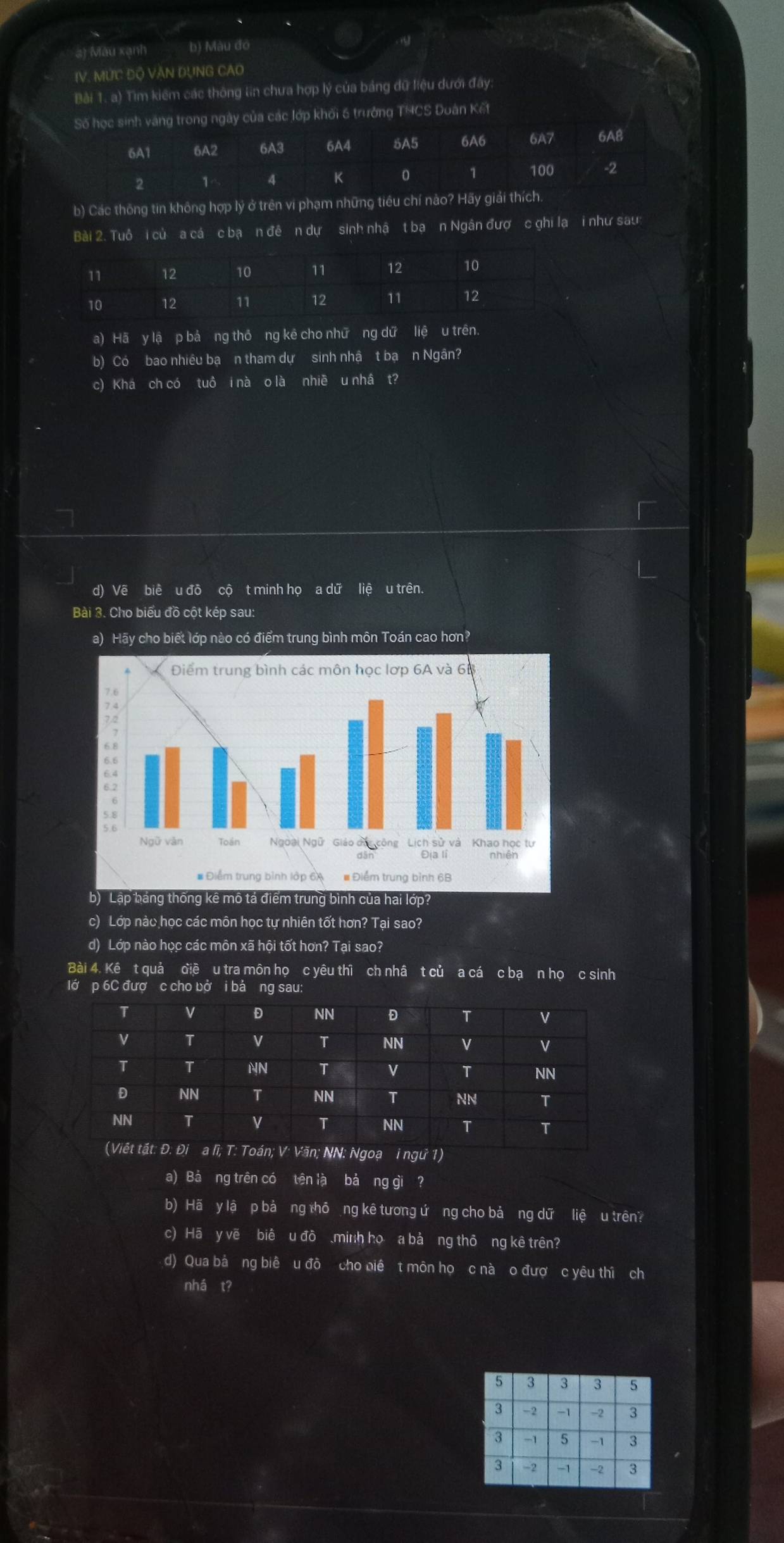 Màu xạnh b) Màu đo
IV. MƯC Độ VăN DụNG CAO
Bải 1. a) Tìm kiếm các thông lin chưa hợp lý của bảng dữ liệu dưới đây,
của các lớp khối 6 trưởng THCS Duàn Kết
b) Các thông tin không hợp lý ở trên vi phạm những tiêu chí nào? Hãy giải 
Bài 2. Tuổ i củ a cá c bạ n đề n dự sinh nhã t bạ n Ngân đượ c ghi lạ i như sau
a) Hã y lậ p bả ng thỏ ng kê cho nhữ ng dữ liệ u trên.
b) Có bao nhiêu bạ n tham dự sinh nhậ t bạ n Ngân?
c) Khá ch có tuổ i nà o là nhiề u nhâ t?
Vẽ u đō cộ t minh họ a dữ liệ u trên.
Bài 3. Cho biểu đồ cột kép sau:
a) Hãy cho biết lớp nào có điểm trung bình môn Toán cao hơn?
c) Lớp nàc học các môn học tự nhiên tốt hơn? Tại sao?
d) Lớp nào học các môn xã hội tốt hơn? Tại sao?
Bài 4. Kê t quả diề u tra môn họ c yêu thì ch nhâ t củ a cá c bạ n họ c sinh
lớ p 6C đượ c cho vở i bả ng sau:
ạ i ngư 1)
a) Bả ng trên có tên là bả ng gì ?
b) Hã y lậ p bả ng thỏ ng kê tương ứơng cho bả ng dữ liệ u trên
c) Hā y vẽ biê u đồ minh họ a bà ng thô ng kê trên?
d) Qua bả ng biê u đồ cho piê t môn họ c nà o đượ c yêu thì ch
nhá t?