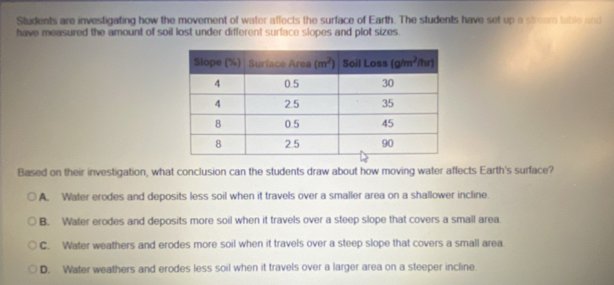 Students are investigating how the movement of water affects the surface of Earth. The students have set up a stram table and
have measured the amount of soil lost under different surface slopes and plot sizes.
Based on their investigation, what conclusion can the students draw about how moving water affects Earth's surface?
A. Water erodes and deposits less soil when it travels over a smaller area on a shallower incline.
B. Water erodes and deposits more soil when it travels over a steep slope that covers a small area.
C. Water weathers and erodes more soil when it travels over a steep slope that covers a small area
D. Water weathers and erodes less soil when it travels over a larger area on a steeper incline