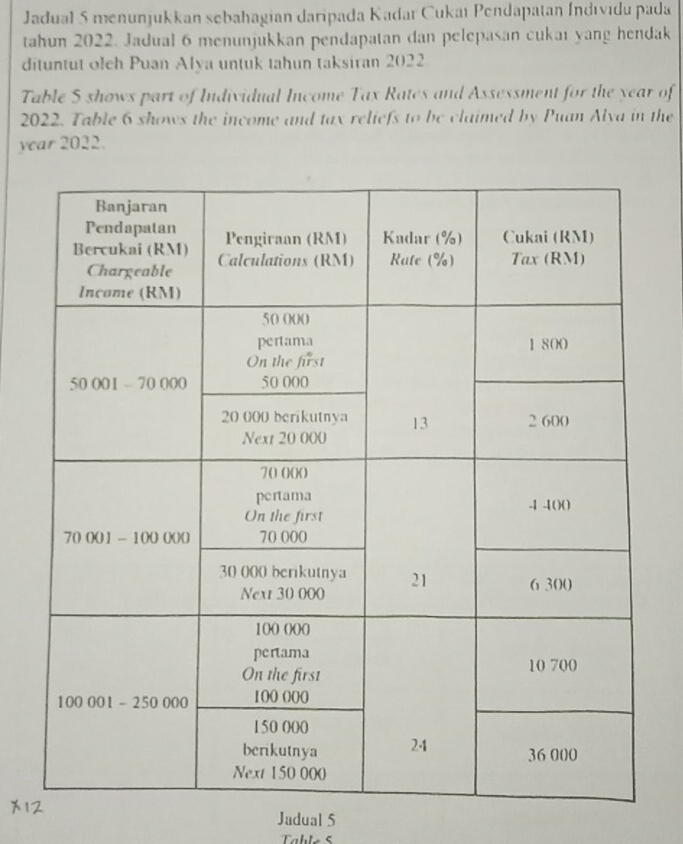 Jadual 5 menunjukkan sebahagian daripada Kadar Cukaı Pendapatan Índıvidu pada 
tahun 2022. Jadual 6 menunjukkan pendapatan dan pelepasan cukai yang hendak 
dituntut oleh Puan Alya untuk tahun taksiran 2022 
Table S shows part of Individual Income Tax Rates and Assessment for the year of 
2022. Table 6 shows the income and tax reliefs to be claimed by Puan Alya in the 
year 2022. 
Jadual 5 
Table <