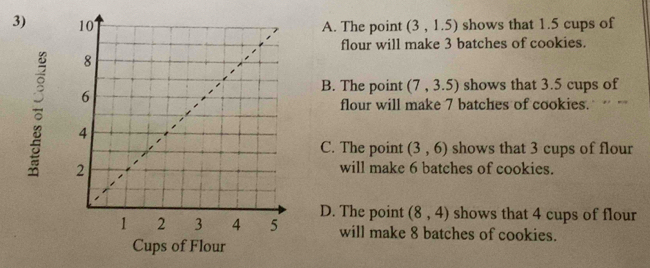 A. The point (3,1.5) shows that 1.5 cups of
flour will make 3 batches of cookies.
B. The point (7,3.5) shows that 3.5 cups of
flour will make 7 batches of cookies.

C. The point (3,6) shows that 3 cups of flour
will make 6 batches of cookies.
D. The point (8,4) shows that 4 cups of flour
will make 8 batches of cookies.