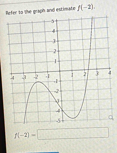 Refer to the graph and estimate f(-2).
f(-2)=□