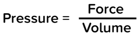 Pre ssure= Force/Volume 