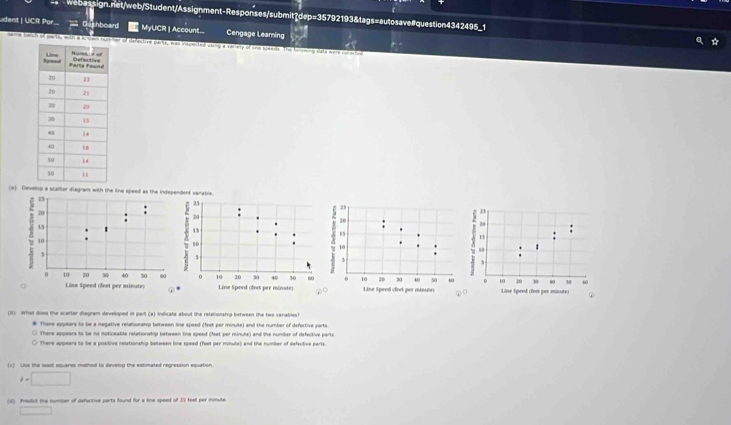 dent | UCR Por D.shboard MyUCR | Account Cengage Learing
came batch of parts, with a krown numher of defective parts, was inspected uoing a variety of one speeds. The foniwing data were cnracio
(x) Develop a scaller diagram with the line speed as the independent varable.

(3) What does the scatter diagram developed in part (a) indicate about the relationship between the two varablesh
* There appears to be a negative relationship between line speed (feet par minute) and the number of defortive parts
There appears to be no noticeable relationship between tine speed (feet por minute) and the number of defective parts.
There appears to be a positive relationship between line speed (feet par minute) and the number of defsutive parls.
(c) Use the least squares method to develog the estimated regression equation.
l=□
(d) Predicl the number of defective parts found for a line speed of 35 feet per minute
□