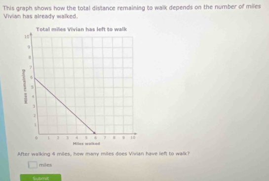 This graph shows how the total distance remaining to walk depends on the number of miles
Vivian has already walked. 
After walking 4 miles, how many miles does Vivian have left to walk?
□ n iles 
Submit