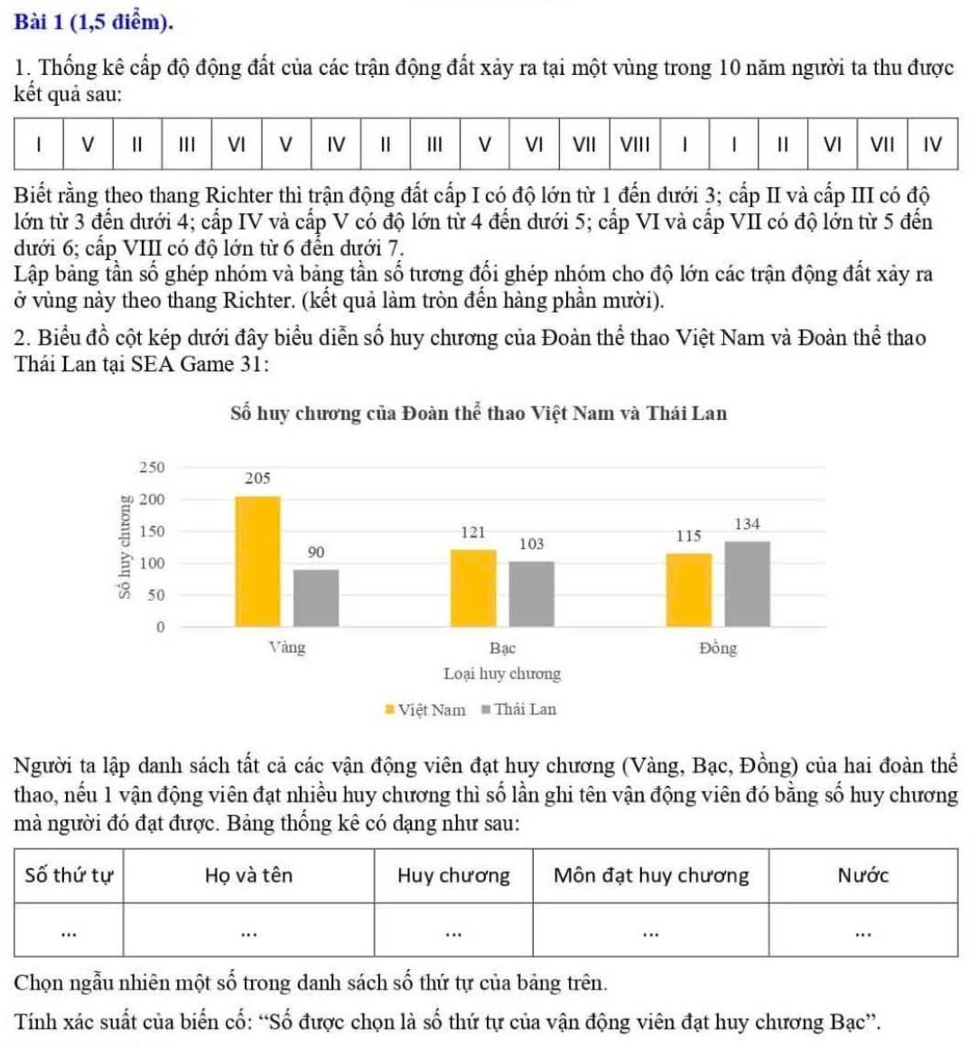 (1,5 điểm). 
1. Thống kê cấp độ động đất của các trận động đất xảy ra tại một vùng trong 10 năm người ta thu được 
kết quả sau: 
Biết rằng theo thang Richter thì trận động đất cấp I có độ lớn từ 1 đến dưới 3; cấp II và cấp III có độ 
lớn từ 3 đến dưới 4; cấp IV và cấp V có độ lớn từ 4 đến dưới 5; cấp VI và cấp VII có độ lớn từ 5 đến 
dưới 6; cấp VIII có độ lớn từ 6 đến dưới 7. 
Lập bảng tần số ghép nhóm và bảng tần số tương đối ghép nhóm cho độ lớn các trận động đất xảy ra 
ở vùng này theo thang Richter. (kết quả làm tròn đến hàng phần mười). 
2. Biểu đồ cột kép dưới đây biểu diễn số huy chương của Đoàn thể thao Việt Nam và Đoàn thể thao 
Thái Lan tại SEA Game 31: 
Người ta lập danh sách tất cả các vận động viên đạt huy chương (Vàng, Bạc, Đồng) của hai đoàn thể 
thao, nếu 1 vận động viên đạt nhiều huy chương thì số lần ghi tên vận động viên đó bằng số huy chương 
mà người đó đạt được. Bảng thống kê có dạng như sau: 
Chọn ngẫu nhiên một số trong danh sách số thứ tự của bảng trên. 
Tính xác suất của biến cố: “Số được chọn là số thứ tự của vận động viên đạt huy chương Bạc”.