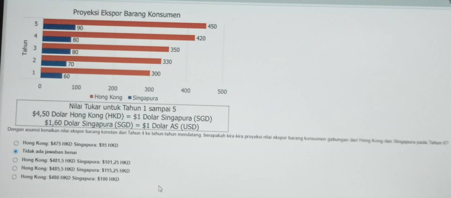 Nilai Tukar untuk Tahun 1 sampai 5
$4,50 Dolar Hong Kong (HKD)=$1 Dolar Singapura (SGD)
$1,60 Dolar Singapura (SGD)=$1 Dolar AS (USD)
Dengan asumsi kenaïkan nilai ekspor barang konstan dari Tahun 4 ke tahun-tahun mendatang, berapakah kira-kira proyeksi nilai ekspor barang konsumen gabungan dari Hong Kong dan Singapura pada, Tahun
Hong Kong: $475 HKD Singapura: $95 HKD
Tidak ada jawaban benar
Hong Kong: $481,5 HKD Singapura: $101,25 HKD
Hong Kong: $485,5 HKD Singapura: $115,25 HKD
Hong Kong: $480 HKD Singapura: $100 HKD