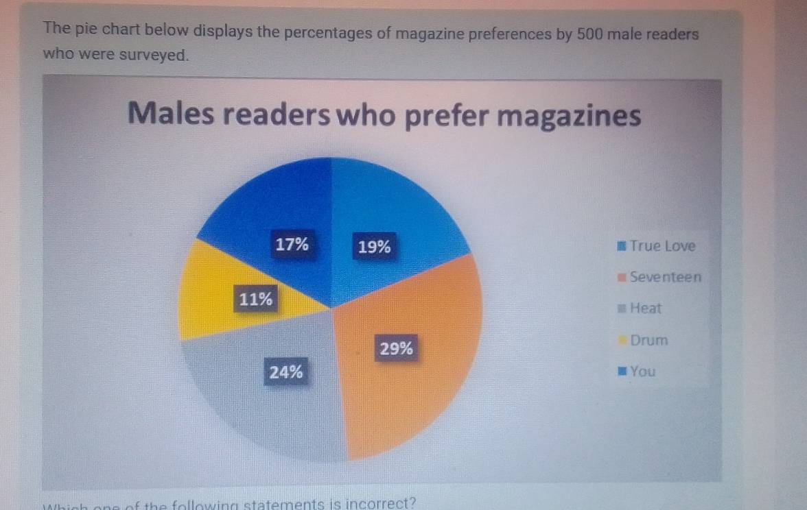 Solved: The pie chart below displays the percentages of magazine ...