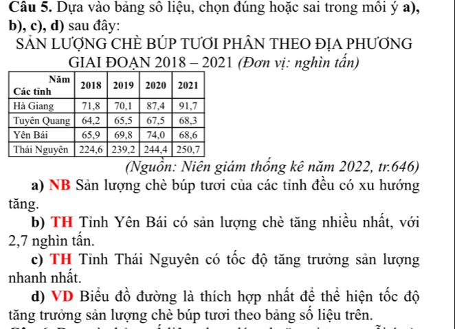 Dựa vào bảng sô liệu, chọn đúng hoặc sai trong môi ý a),
b), c), d) sau đây:
SẢN LƯợNG CHÈ BÚP TƯƠI PHÂN THEO ĐỊA PHƯƠNG
GIAI ĐOẠN 2018 - 2021 (Đơn vị: nghìn tấn)
(Nguồn: Niên giám thổng kê năm 2022, tr. 646)
a) NB Sản lượng chè búp tươi của các tinh đều có xu hướng
tăng.
b) TH Tỉnh Yên Bái có sản lượng chè tăng nhiều nhất, với
2, 7 nghìn tần.
c) TH Tỉnh Thái Nguyên có tốc độ tăng trưởng sản lượng
nhanh nhất.
d) VD Biểu đồ đường là thích hợp nhất để thể hiện tốc độ
tăng trưởng sản lượng chè búp tươi theo bảng sô liệu trên.