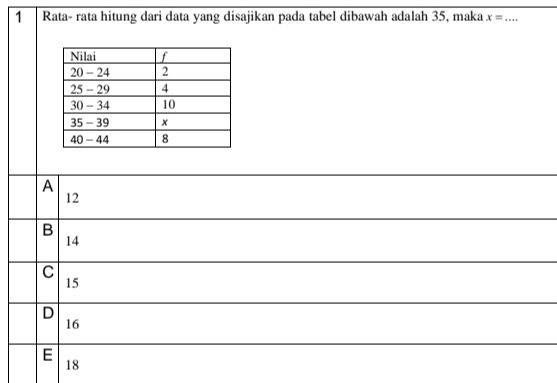 Rata- rata hitung dari data yang disajikan pada tabel dibawah adalah 35, maka x= _
A
12
B
14
C
15
D
16
E
18