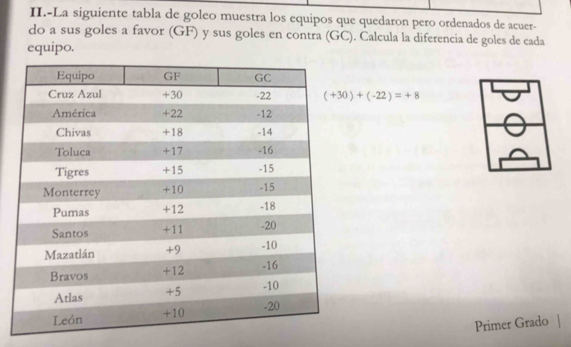 II.-La siguiente tabla de goleo muestra los equipos que quedaron pero ordenados de acuer- 
do a sus goles a favor (GF) y sus goles en contra (GC). Calcula la diferencia de goles de cada 
equipo.
(+30)+(-22)=+8
Primer Grado