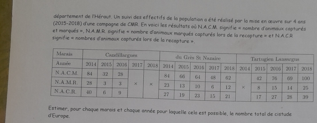 département de l'Héraut. Un suivi des effectifs de la population a été réalisé par la mise en œuvre sur 4 ans 
(2015-2018) d'une campagne de CMR. En voici les résultats où N.A.C.M. signifie « nombre d'animaux capturés 
et marqués », N.A.M.R. signifie « nombre d'animaux marqués capturés lors de la recapture » et N.A.C.R 
signifie « nombres d'animaux capturés lors de la recapture ». 
Estimer, pour chaque marais et chaque année pour laquelle cela est possible, le nombre total de cistude 
d'Europe.