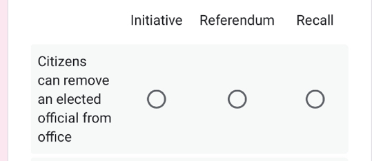 Initiative Referendum Recall 
Citizens 
can remove 
an elected 
official from 
office