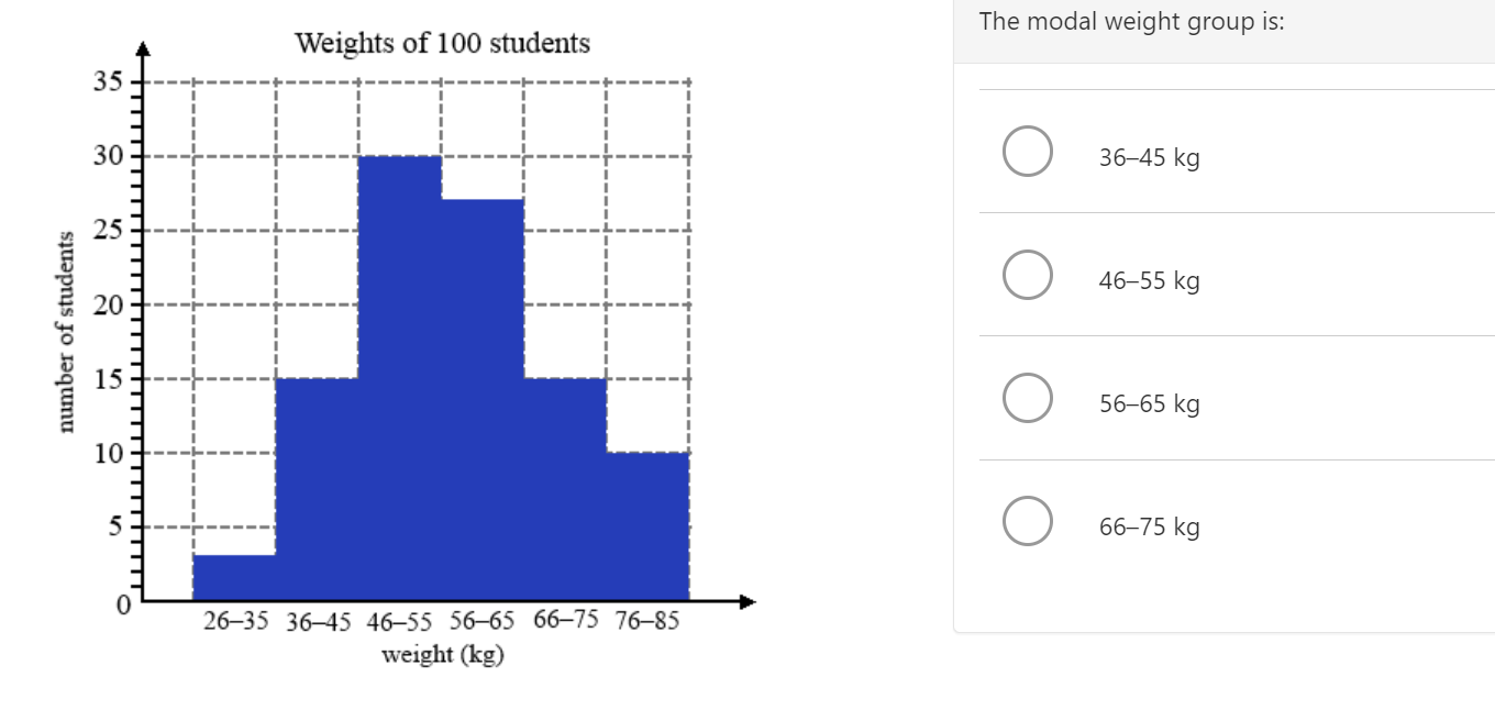 The modal weight group is:
36-45 kg
46-55 kg
56-65 kg
66-75 kg