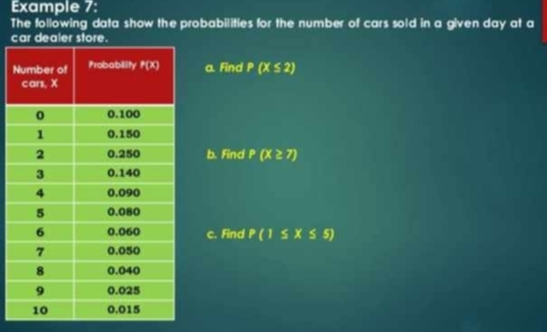 Example 7:
The following data show the probabilities for the number of cars sold in a given day at a
car dealer store.
Na. Find P(X≤ 2)
b. Find P(X≥ 7)
c. Find P(1≤ x≤ 5)