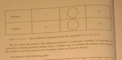 For n=3,4,5,... , the numbers of diagonals forms 
Do you notice any pattern? The difference between 2 consecutive numbers of diagonals a 
consecutive counting numbers starting from 2. Another way is to double the numbers then expres 
the numbers in factored form to see if a pattern comes out from the factors. 
This leads us to the following table:
7