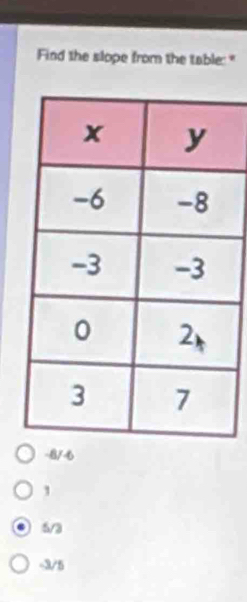 Find the slope from the table:"
-8/46
1
5/3
-3/5