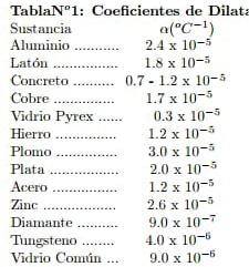 Tabla N° 1 : Coeficientes de Dilata 
Sustancia a(^circ C^(-1))
Aluminio _ 2.4* 10^(-5)
Latón _ 1.8* 10^(-5)
Concreto _ 1 7-1.2* 10^(-5)
Cobre _ 1.7* 10^(-5)
Vidrio Pyrex _ 0.3* 10^(-5)
Hierro _ 1.2* 10^(-5)
Plomo _ 3.0* 10^(-5)
Plata _ 2.0* 10^(-5)
Acero _ 1.2* 10^(-5)
Zinc _ 2.6* 10^(-5)
Diamante _ 9.0* 10^(-7)
Tungsteno _ 4.0* 10^(-6)
Vidrio Común _ 9.0* 10^(-5)