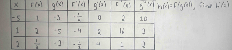 h(x)=f(g(x)) , find h'(2)