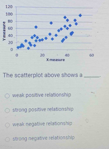 The scatterplot above shows a _.
weak positive relationship
strong positive relationship
weak negative relationship
strong negative relationship