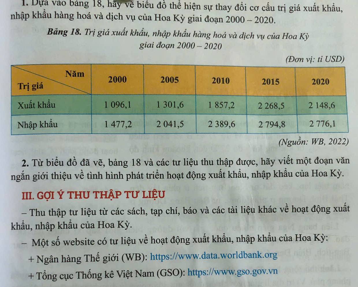 Dựa vào bảng 18, hãy về biểu đồ thể hiện sự thay đổi cơ cấu trị giá xuất khẩu, 
nhập khẩu hàng hoá và dịch vụ của Hoa Kỳ giai đoạn 2000-2020. 
Bảng 18. Trị giá xuất khẩu, nhập khẩu hàng hoá và dịch vụ của Hoa Kỳ 
giai đoạn 2000-2020
(Nguồn: WB, 2022) 
2. Từ biểu đồ đã vẽ, bảng 18 và các tư liệu thu thập được, hãy viết một đoạn văn 
ngắn giới thiệu về tình hình phát triển hoạt động xuất khẩu, nhập khẩu của Hoa Kỳ. 
III. GợI Ý THU THậP Tư LIệU 
- Thu thập tư liệu từ các sách, tạp chí, báo và các tài liệu khác về hoạt động xuất 
khẩu, nhập khẩu của Hoa Kỳ. 
Một số website có tư liệu về hoạt động xuất khẩu, nhập khẩu của Hoa Kỳ: 
+ Ngân hàng Thế giới (WB): https://www.data.worldbank.org 
+ Tổng cục Thống kê Việt Nam (GSO): https://www.gso.gov.vn