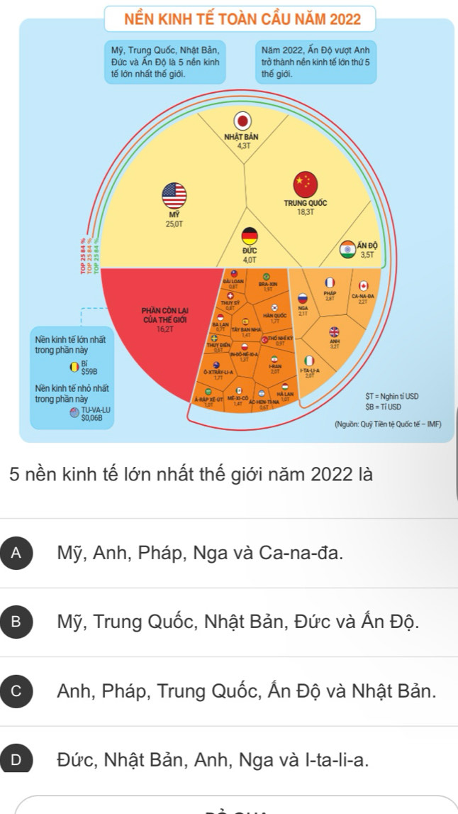 Nền KInh tế tOàn cầu năM 2022
Mỹ, Trung Quốc, Nhật Bản, Năm 2022, Ấn Độ vượt Anh
Đức và Ấn Độ là 5 nền kinh trở thành nền kinh tế lớn thứ 5
tế lớn nhất thế giới. thế giới.
F)
5 nền kinh tế lớn nhất thế giới năm 2022 là
A  Mỹ, Anh, Pháp, Nga và Ca-na-đa.
B Mỹ, Trung Quốc, Nhật Bản, Đức và Ấn Độ.
C  Anh, Pháp, Trung Quốc, Ấn Độ và Nhật Bản.
D Đức, Nhật Bản, Anh, Nga và I-ta-li-a.