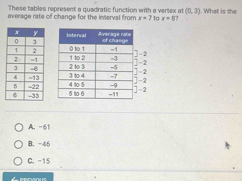 These tables represent a quadratic function with a vertex at (0,3). What is the
average rate of change for the interval from x=7 to x=8 2

]-2
]-2
]-2
]-2
]-2
A. -61
B. -46
C. -15
PREVIOUS