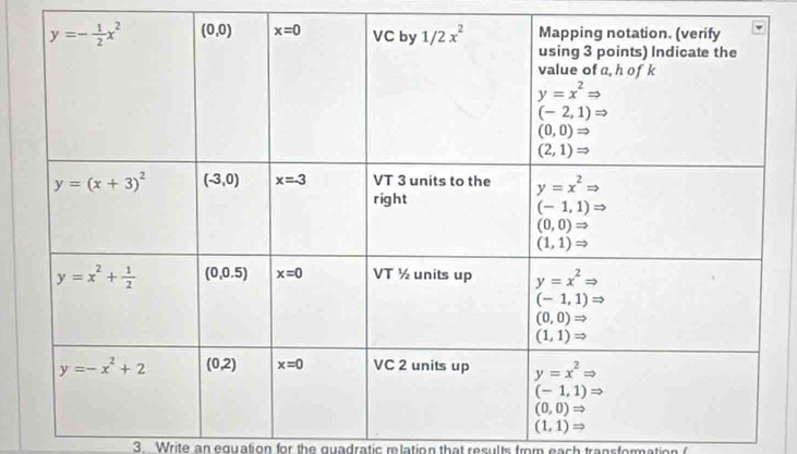 Write an equation for the quadratic relation that results from each transformation