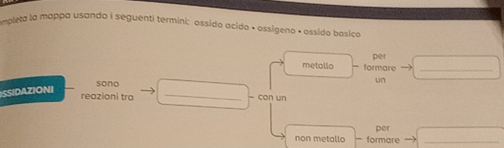 ompleta la mappa usando i seguenti termini: ossido acido • ossigeno • ossido basico 
per 
metallo formore_ 
sono 
un 
SSIDAZIONI 
reazioni tra _con un 
per 
non metallo formare_