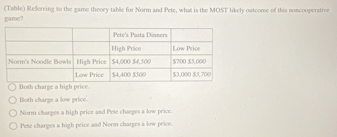 (Table) Referring to the game theory table for Norm and Pete, what is the MOST likely outcome of this noncooperative
game?
Both charge a high price.
Both charge a low price.
Norm charges a high price and Pete charges a low price.
Pete charges a high price and Norm charges a low price.