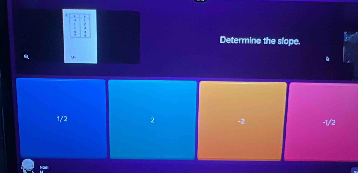Determine the slope.
Q
M=
1/2 2 -2 -1/2
Noel
M