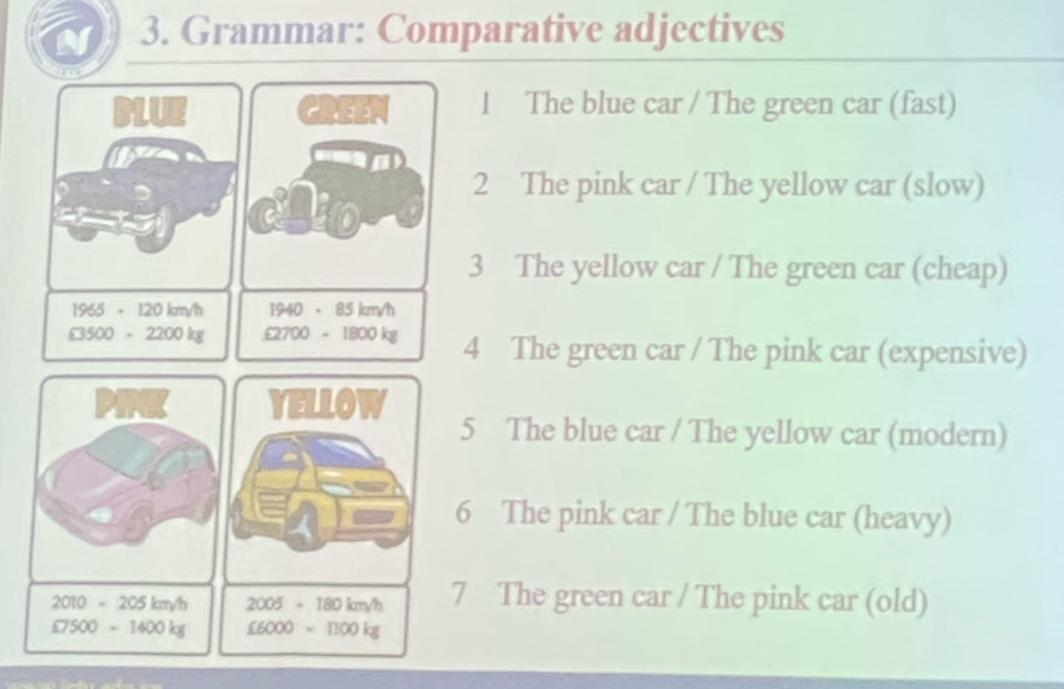 Grammar: Comparative adjectives 
L GREEN 1 The blue car / The green car (fast) 
2 The pink car / The yellow car (slow) 
3 The yellow car / The green car (cheap)
1965· 120km/h 1940· 85km/h
13500-2200kg £2700-1800kg 4 The green car / The pink car (expensive) 
YELLOW 
5 The blue car / The yellow car (modern) 
6 The pink car / The blue car (heavy)
2010=205km/h 2005· 180km/h 7 The green car / The pink car (old)
£7500=1400kg £6000=1100kg