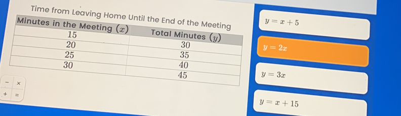 Time from L y=x+5
y=2x
y=3x
+ =
y=x+15