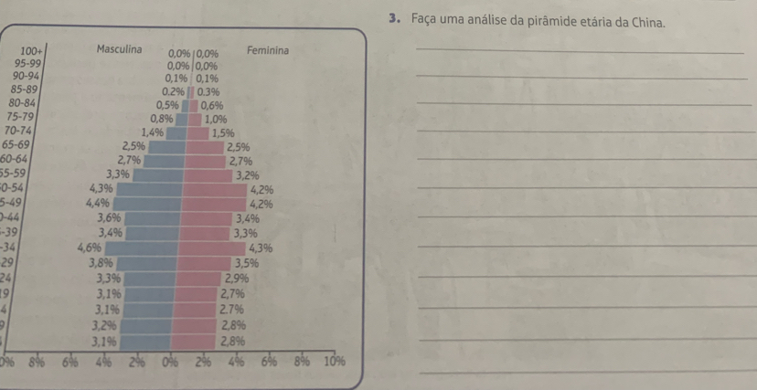 Faça uma análise da pirâmide etária da China. 
_
9
9
_
85
80
_
75
70-74 _
65 -69
60 -64 _
55-59
0-54 _
5-49
0-44
_
-39
-34
_
29
24
_
9
6
_ 
_ 
_
096