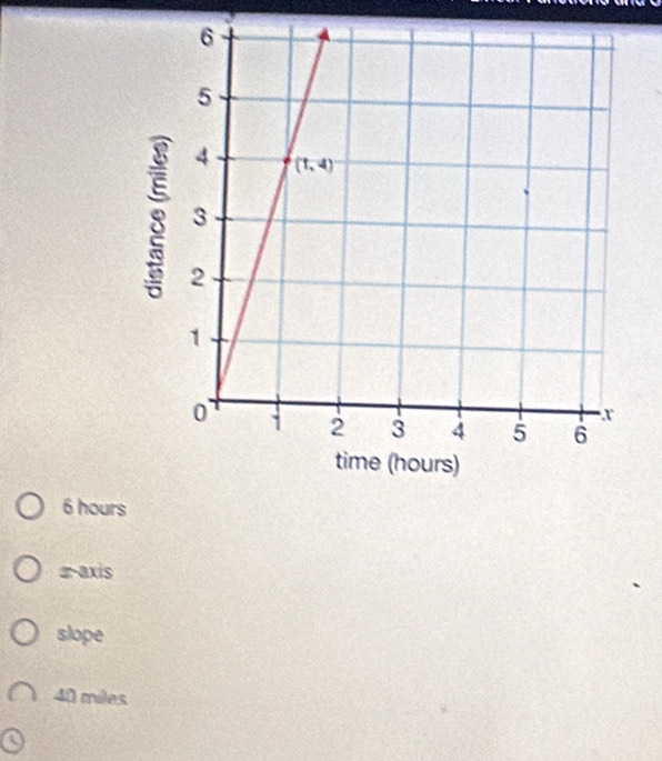 6 hours
z axis
slope
40 miles