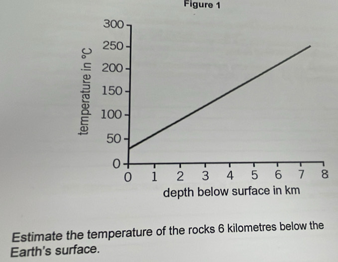 Figure 1 
Estimate the temperature of the rocks 6 kilometres below the 
Earth's surface.