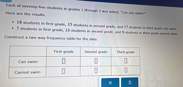 Each of seventy-five students in grades 1 through 3 was asked, "Can you swim?" 
Here are the results.
14 students in first grade, 15 students in second grade, and 17 students in third grade can swim.
7 students in first grade, 13 students in second grade, and 9 students in third grade cannot swim. 
Construct a two-way frequency table for the data. 
× Is 
a