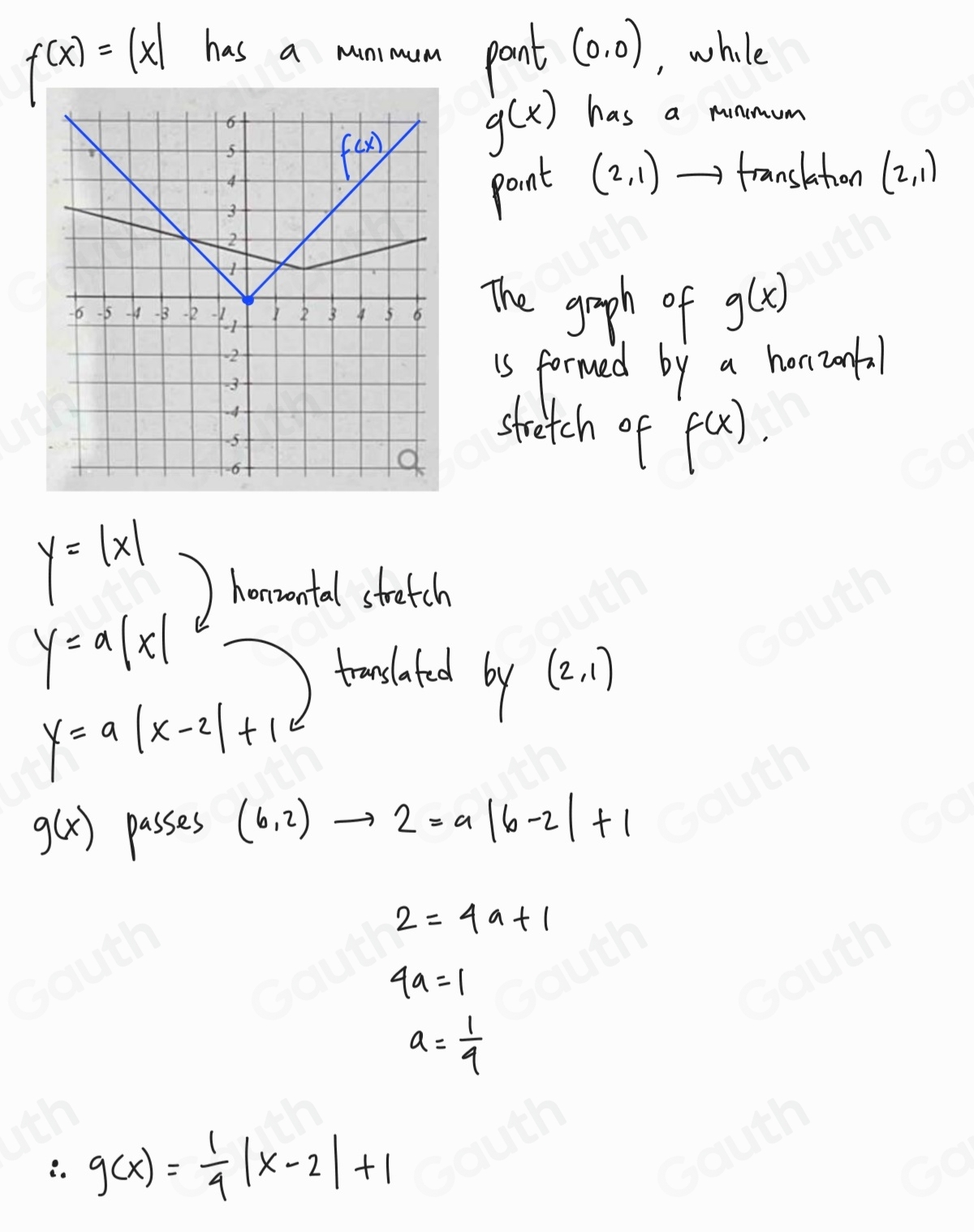 f(x)=|x| has a mummum pant (0,0) , while 
has a minmum
g(x)
point (2,1) _ . franslation (2,1)
The grph of g(x)
is formed by a honzonal 
stretch of f(x).
y=|x| ) honvontal stretch
y=a|x|
trauslated by (2,1)
y=a|x-2|+1
g(x) passes (6,2)to 2=a|6-2|+1
2=4a+1
4a=1
a= 1/9 
i. g(x)= 1/4 |x-2|+1