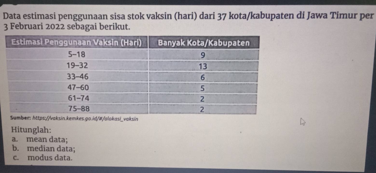 Data estimasi penggunaan sisa stok vaksin (hari) dari 37 kota/kabupaten di Jawa Timur per 
3 Februari 2022 sebagai berikut. 
.kemkes.go.id/#/alokasi_vaksin 
Hitunglah: 
a. mean data; 
b. median data; 
c. modus data.