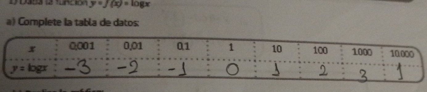 y=J(x)=log x
a) Complete la tabla de datos: