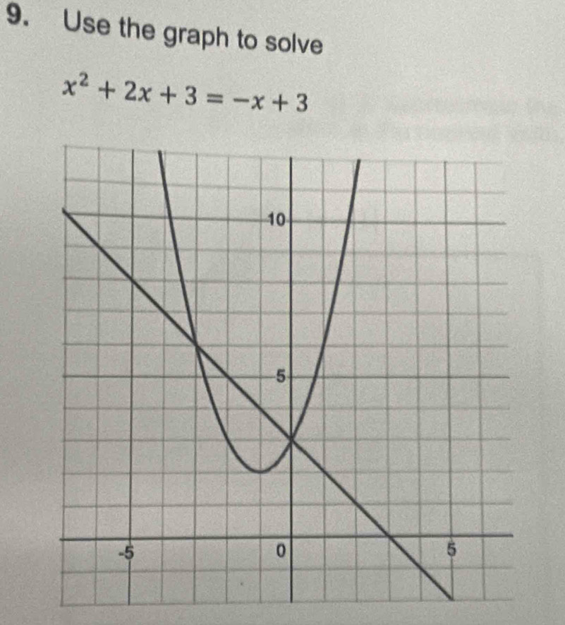 Use the graph to solve
x^2+2x+3=-x+3