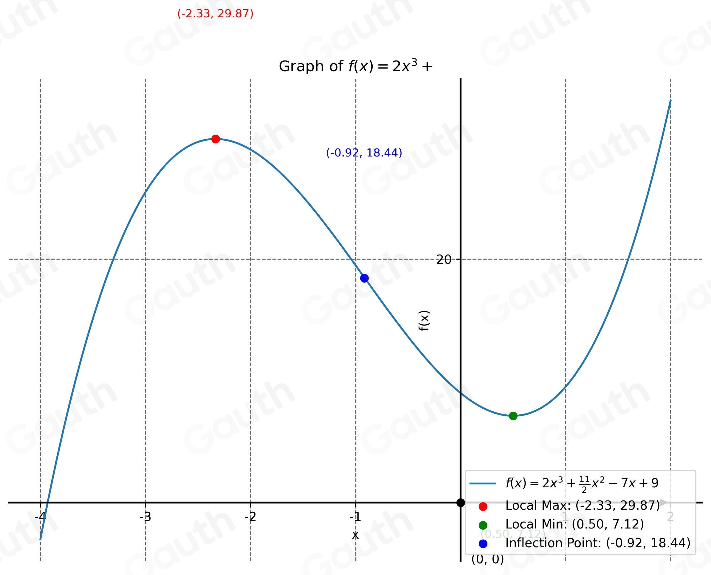 Solved: Sketch the graph of the function. Identify any local extrema ...