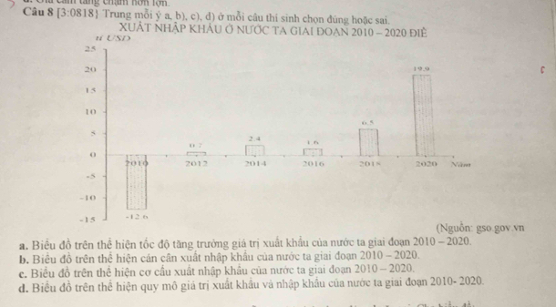 tng ch:ah nơn tạn 
Câu 8 [3:0818]  Trung mỗi ý a, b), c), d) ở mỗi câu thi sinh chọn đúng hoặc sai. 
XUÁT NHÂP KHÂU Ở NƯỚC T 
C 
ov.vn 
a. Biểu đồ trên thể hiện tốc độ tăng trưởng giá trị xuất khẩu của nước ta giai đoạn 2010-2020 
b. Biểu đồ trên thể hiện cán cân xuất nhập khẩu của nước ta giai đoạn 2010 - 2020. 
c. Biểu đồ trên thể hiện cơ cầu xuất nhập khẩu của nước ta giai đoạn 2010-2020 
đ. Biểu đồ trên thể hiện quy mô giả trị xuất khẩu và nhập khẩu của nước ta giai đoạn 2010- 2020.