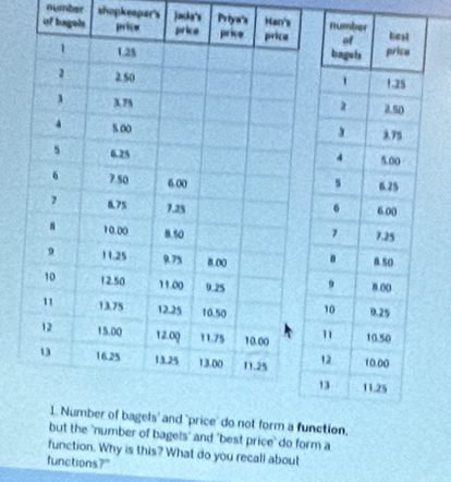 number shopkeeper's jacka's Priya's Han's 
of bag 
form a f 
but the 'number of bagels' and 'best price' do form a 
function. Why is this? What do you recall about 
functions?"